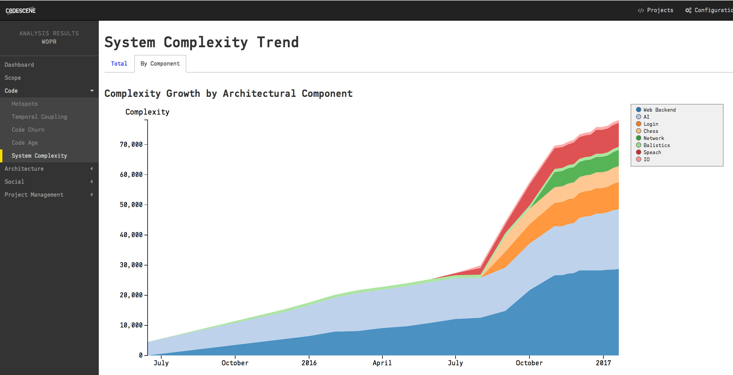 ArchitecturalStackedTrends
