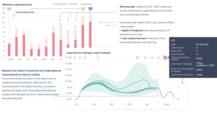 Visualize measurable improvements in delivery performance.