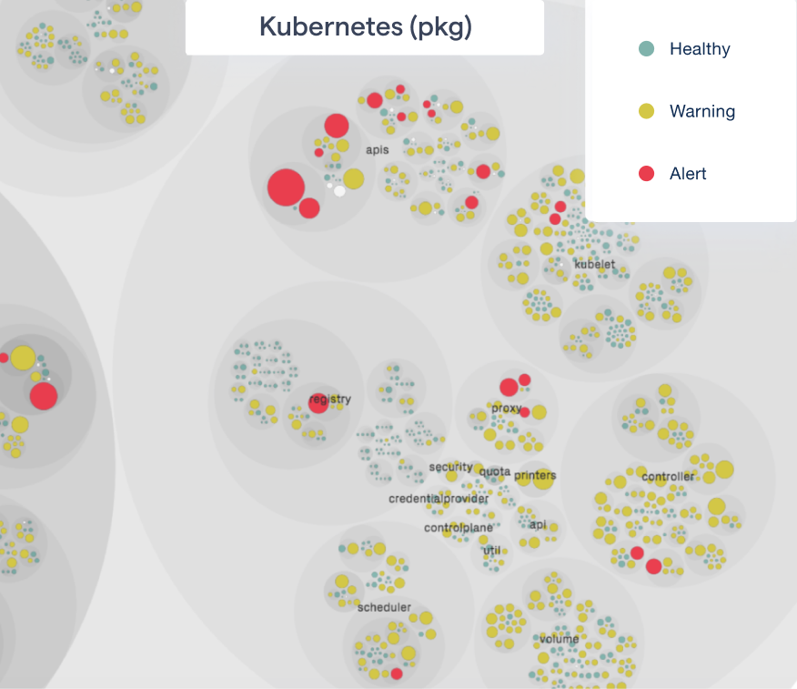 Visualizing the Kubernetes code health.