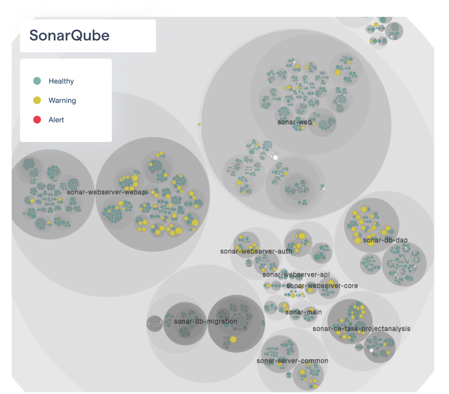 Visualizing the SonarQube code health.