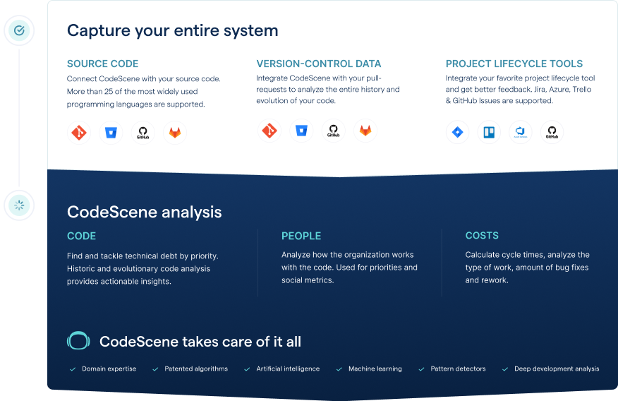 CodeScene analyses multiple data sources to provide its analytics.