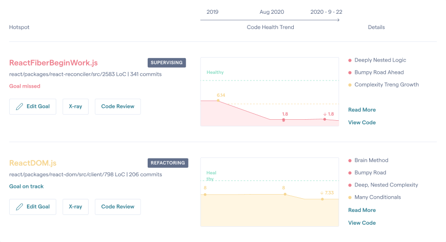 CodeScene's Code Biomarkers show the status of your hotspots at a glance, here an example from React..