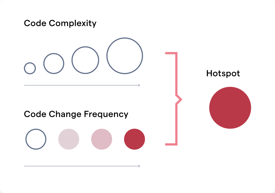 Hotspots are complicated code that we have to work with often.