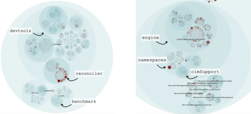 Visualizing development hotspots in React and PowerShell.