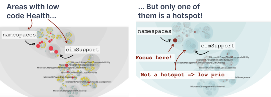 Hotspots prioritize technical debt by looking for an overlap between complex code that we need to work with often.