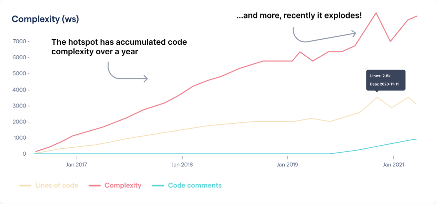 Complexity trends shows the accumulation over time based on all historic revisions of a hotspot.