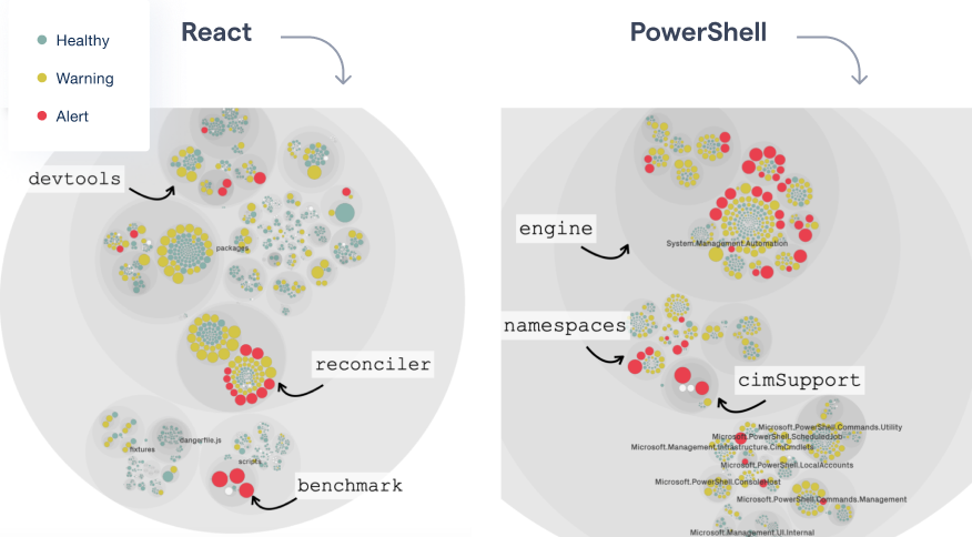 Visualizing the code health of each module in a codebase.