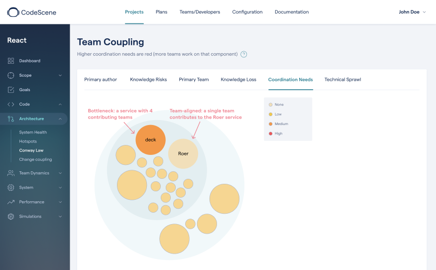 Find team coordination bottlenecks based on code contributions: the redder, the more team coupling.