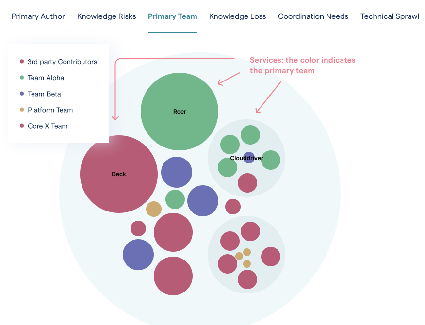 Visualize the primary team behind each component or microservice based on code contributions.