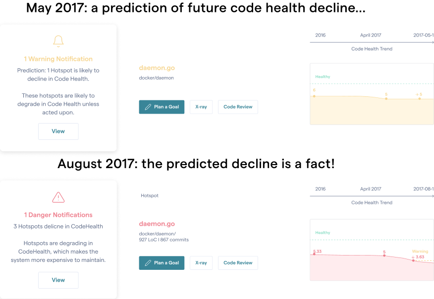 The code health decline was predicted before it happened.