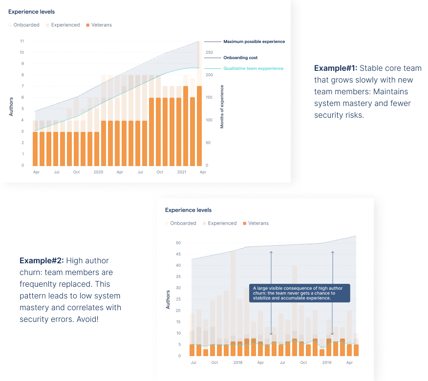 Organizations that fail to build system mastery have more security errors (graphs via CodeScene).