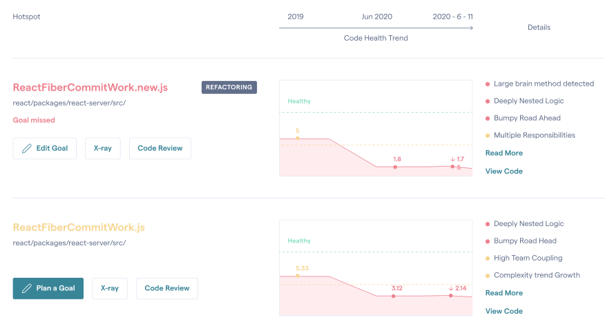 CodeScene's Code Health trends show the status of your hotspots at a glance.
