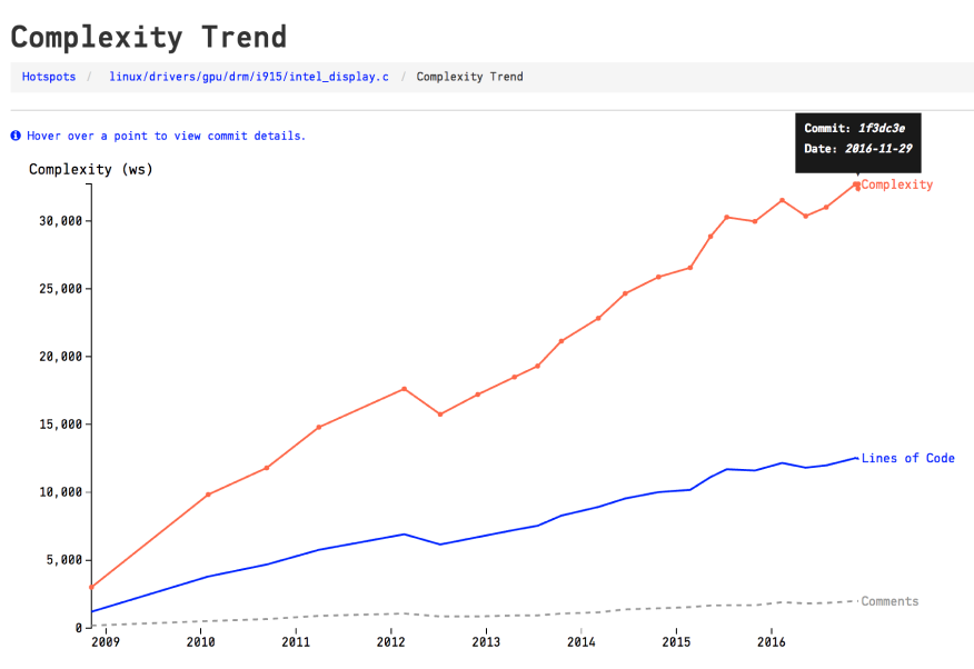 A complexity trend analysis reveals that the file intel_display.c has kept on accumulating complexity for years.