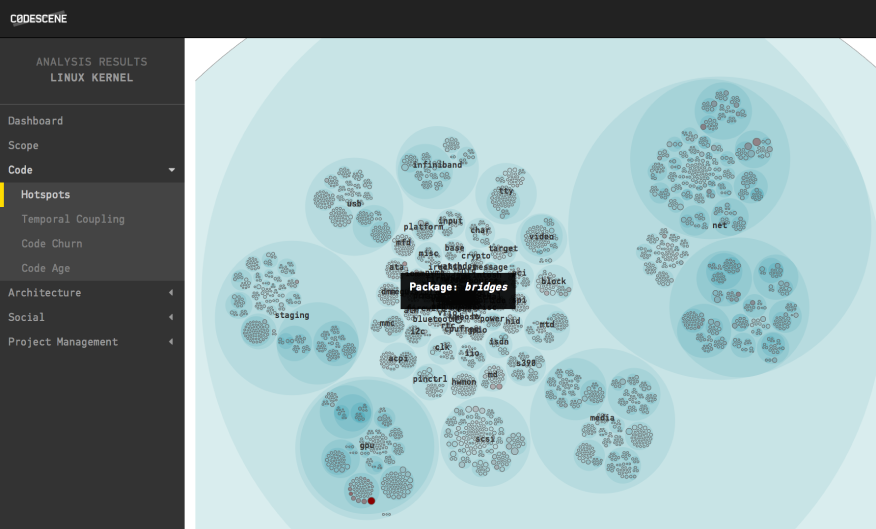 A Hotspot analysis zoomed in to view the content of the drivers package. Each folder becomes an architectural component in the analysis.