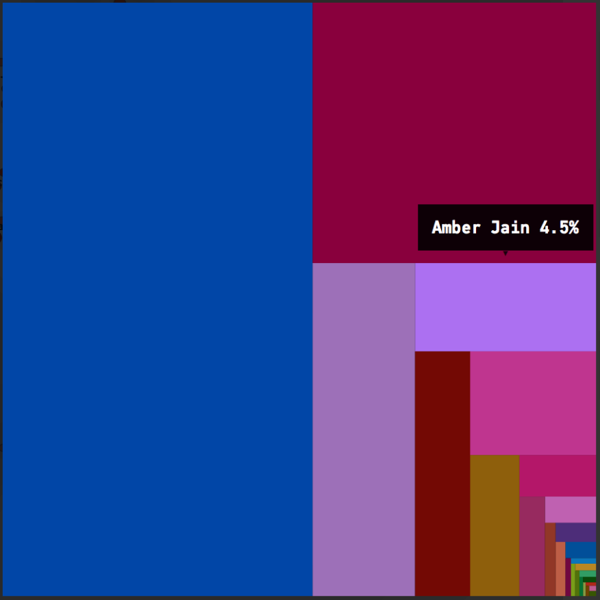 Fractal Figures shows the diffusion of the contributing authors' work on a single file.