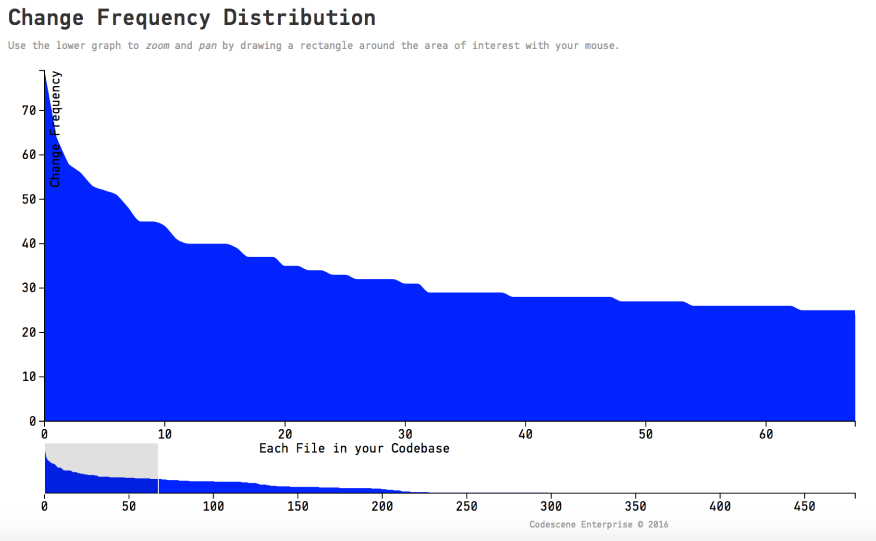 X-Ray reveals that most modifications to existing code are unevenly distributed across the functions in a file.