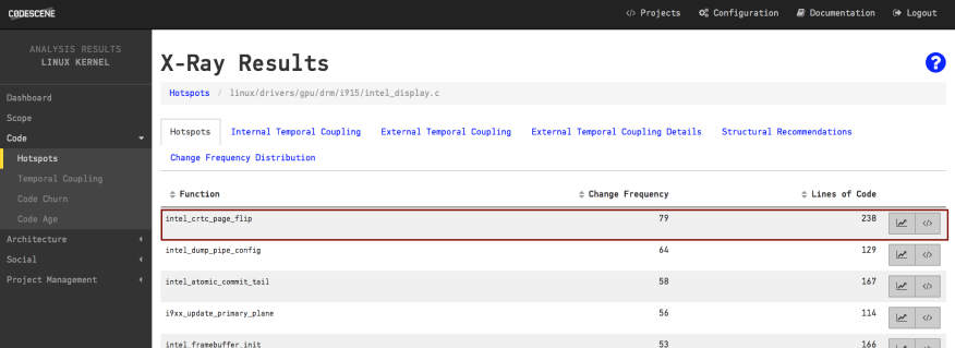 The Hotspots on function level inside intel_display.c serve as a prioritized list of refactoring candidates.