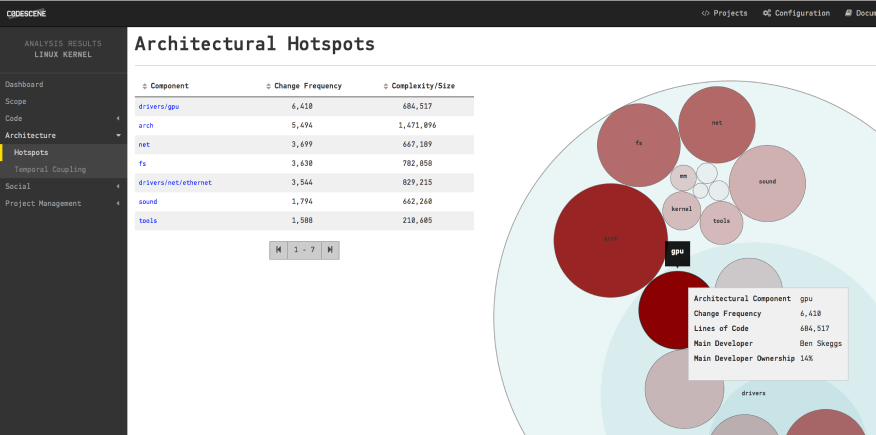 The architectural Hotspots in Linux during 2016.