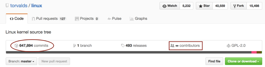 The Linux Kernel has more authors than what GitHub is able to count - what are the coordination costs on such projects?