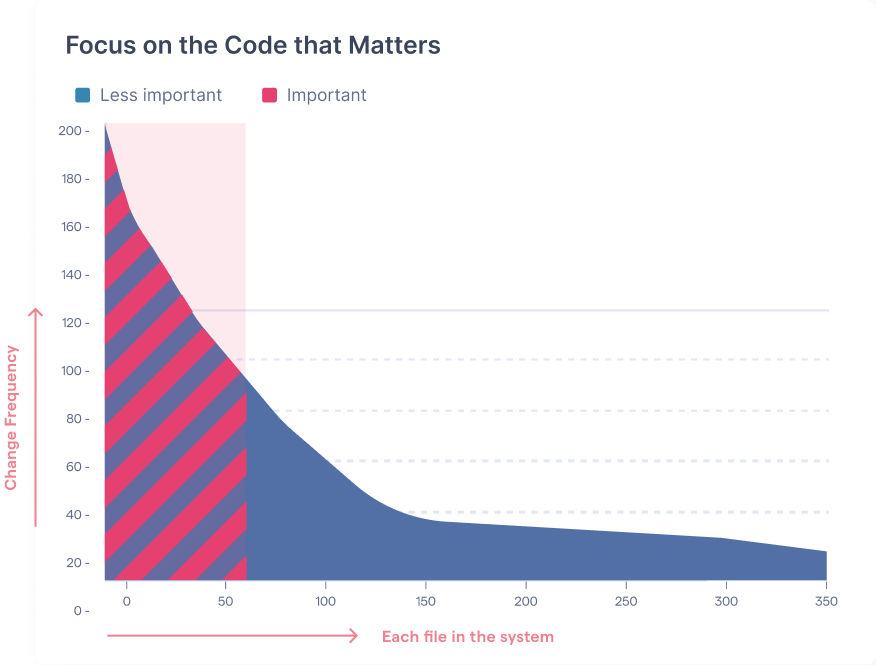 Focus on the code that matters.
