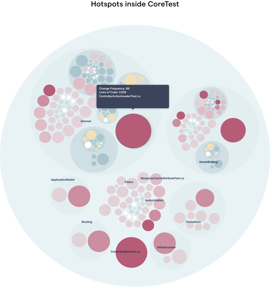 A Hotspot analysis of CoreTest inside ASP.NET MVC.