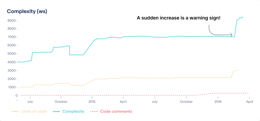 The complexity trend of ControllerActionInvokerTest.cs.