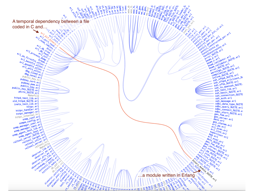 Temporal coupling lets you uncover relationships between files implemented in different languages.