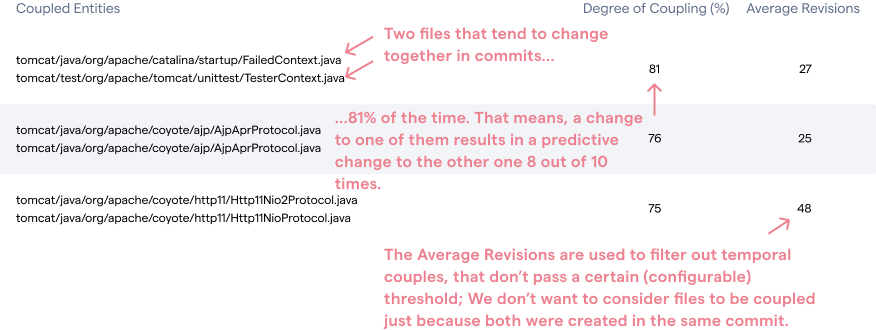 A Temporal Coupling analysis identifies files that tend to be changed as part of the same task.