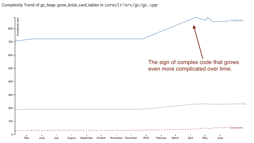 A complexity trend on function level reveals that the Hotspot inside gc.cpp keeps accumulating complexity.