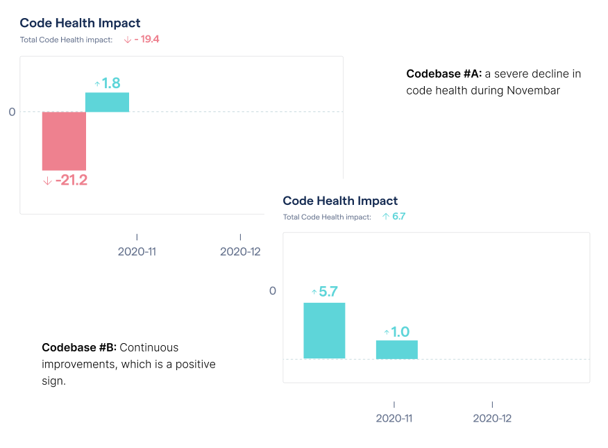 View the code health impact of the pull request integration.