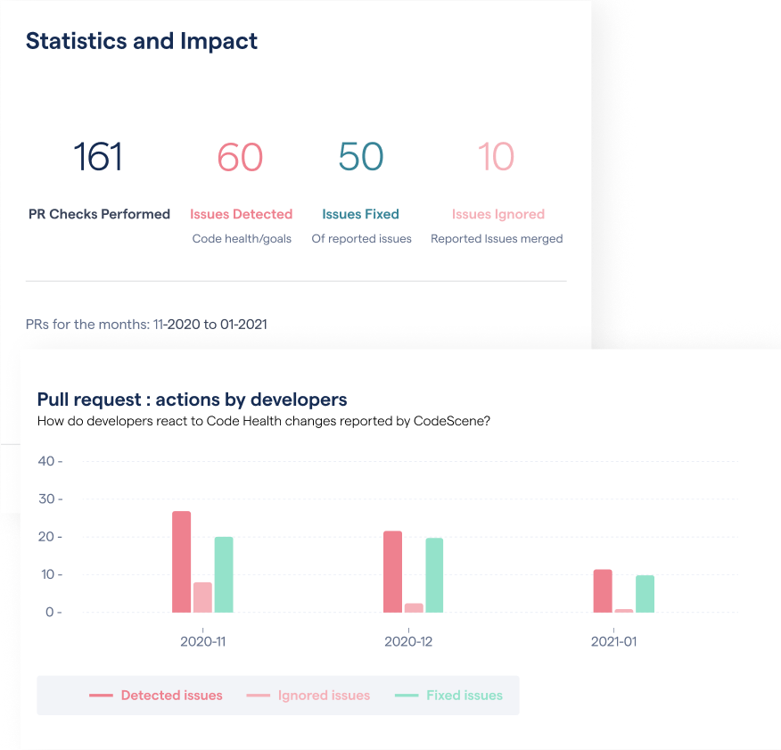 View the impact and actions on the automated pull request reviews.