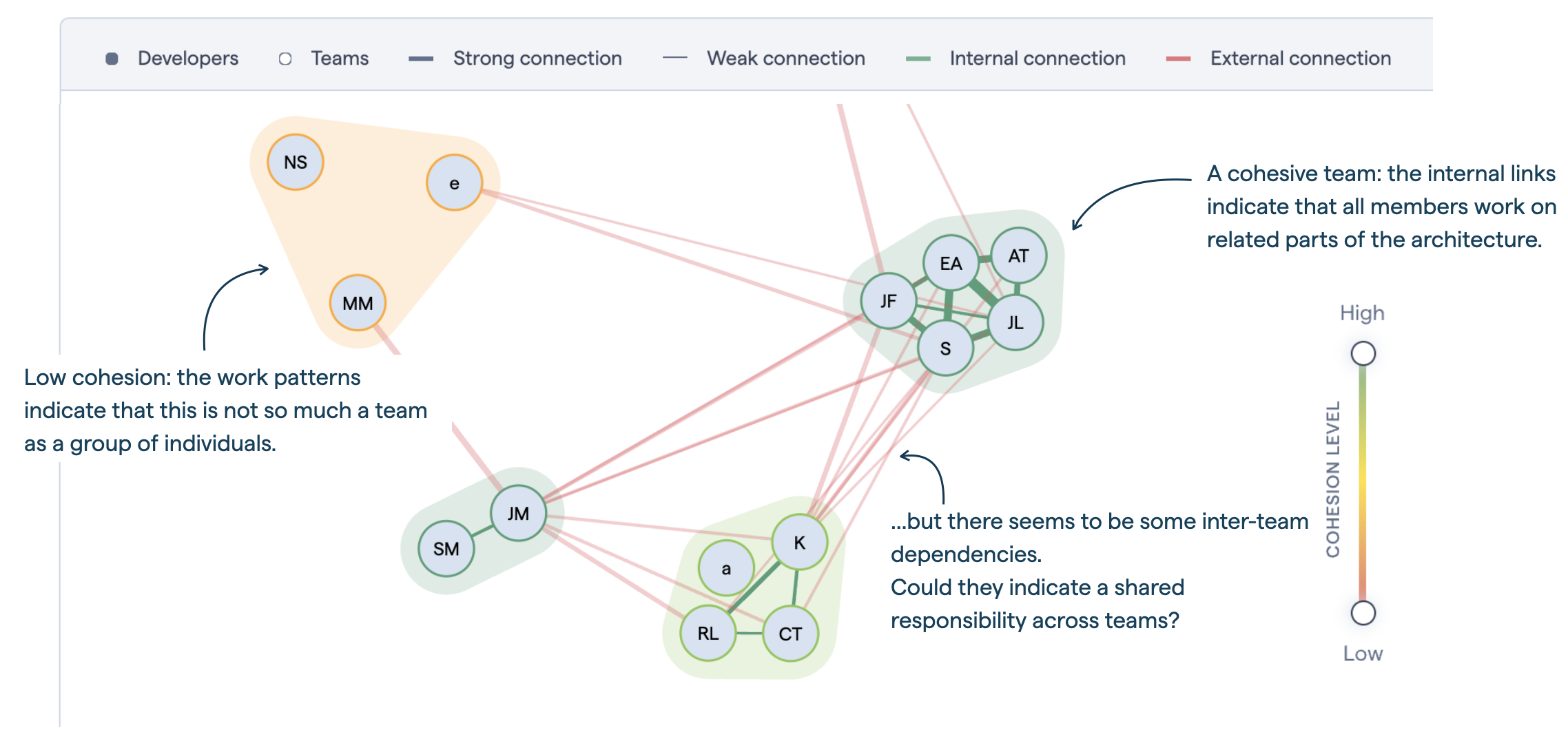 Visualize team-code alignment: reverse engineer your organization from version-control